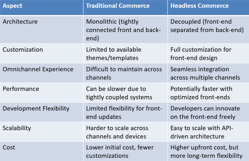 Headless Commerce vs. Traditional Commerce