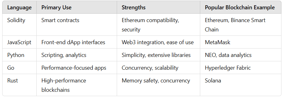 Programming languages comparison
