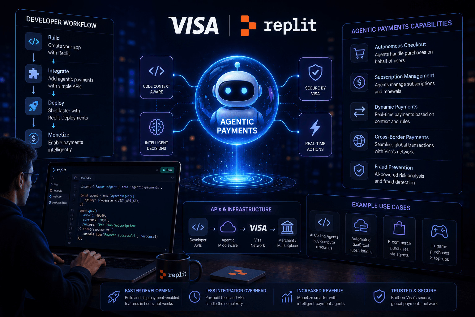 Agentic Payments: How Visa's Replit Investment Could Revolutionize Developer Workflows